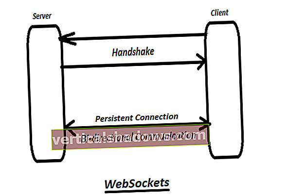 Kaip dirbti su „Web Sockets“ .Net